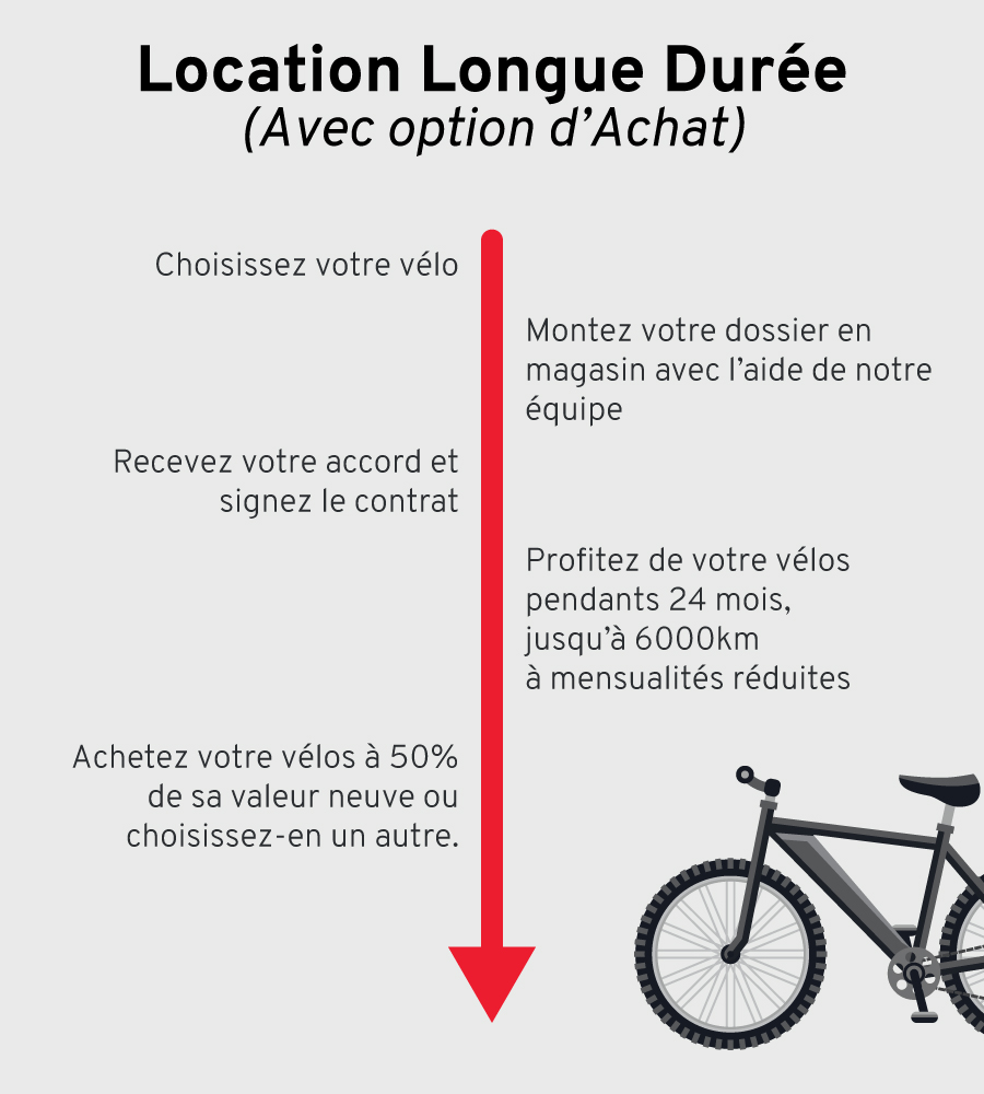 Fonctionnement  location longue durée